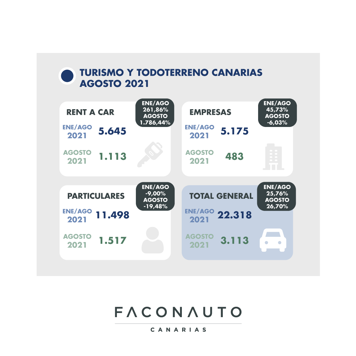 Faconauto matriculaciones agosto2