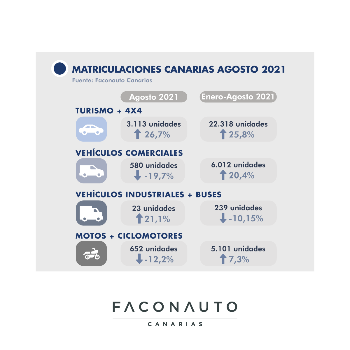 Faconauto matriculaciones agosto1