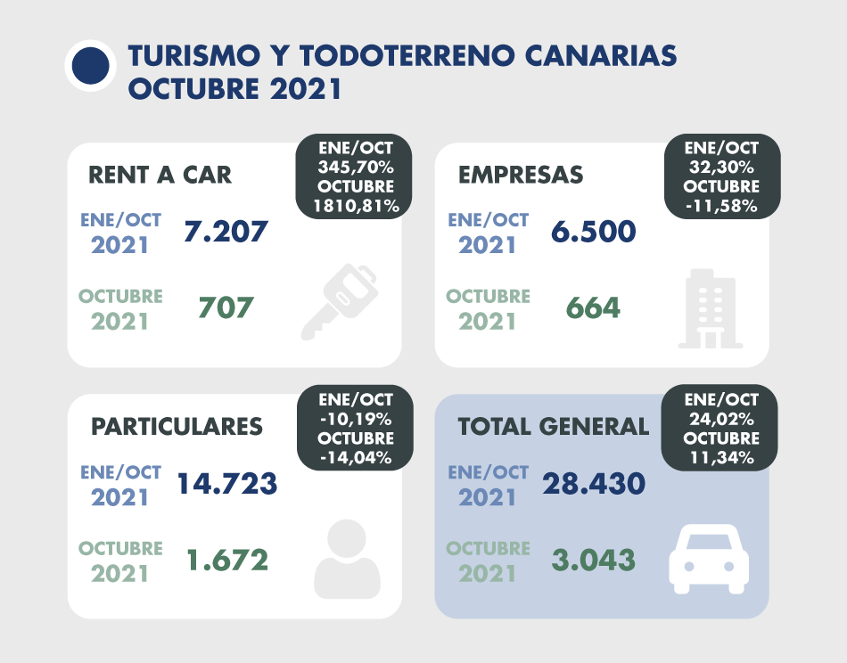 FaconautoCanarias matriculaciones octubre21 1[21666]