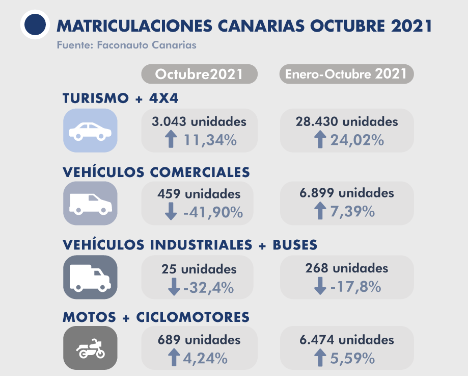 FaconautoCanarias matriculaciones octubre21 2[21665]