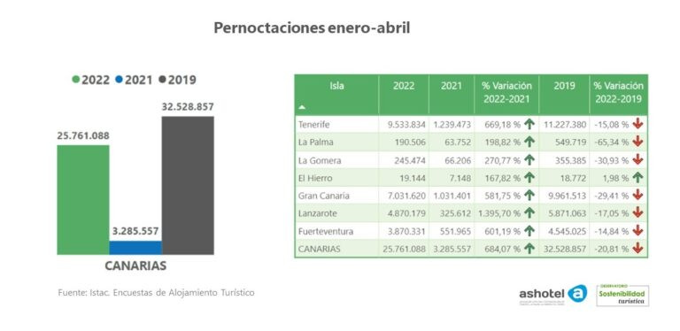 Pernoctaciones enero abril Canarias 768x374