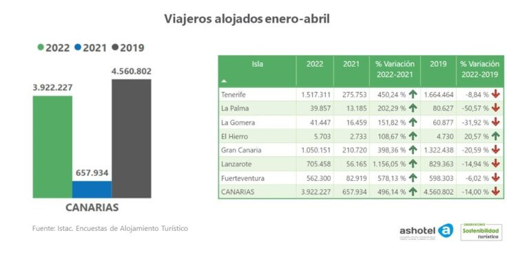 Viajeros alojados enero abril Canarias 768x374