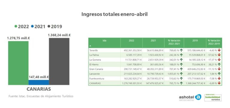 Ingresos totales enero abril Canarias 768x363